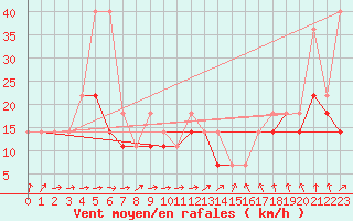 Courbe de la force du vent pour Hel