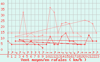 Courbe de la force du vent pour San Vicente de la Barquera