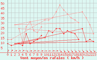 Courbe de la force du vent pour Lanvoc (29)