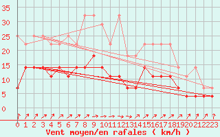Courbe de la force du vent pour Heino Aws
