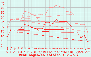 Courbe de la force du vent pour Saint-Quentin (02)