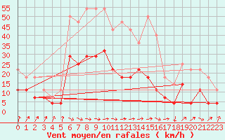 Courbe de la force du vent pour Korsvattnet