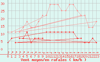 Courbe de la force du vent pour Viitasaari