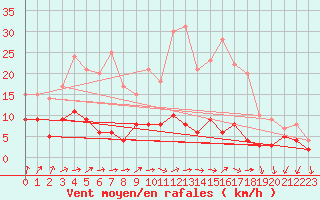 Courbe de la force du vent pour Bad Salzuflen