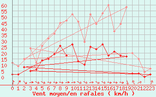 Courbe de la force du vent pour Granes (11)