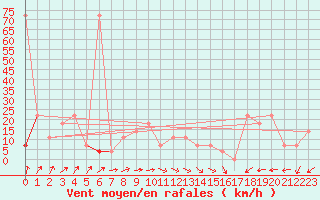Courbe de la force du vent pour Kremsmuenster