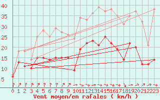 Courbe de la force du vent pour Lille (59)