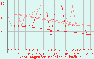 Courbe de la force du vent pour Ketrzyn