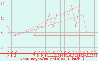 Courbe de la force du vent pour Viseu