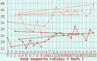 Courbe de la force du vent pour Ligneville (88)