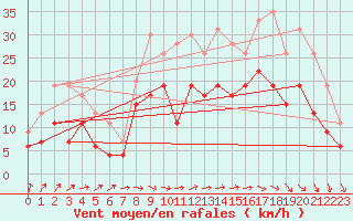 Courbe de la force du vent pour Villacoublay (78)