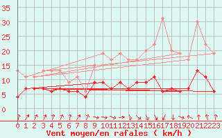Courbe de la force du vent pour Toulouse-Francazal (31)