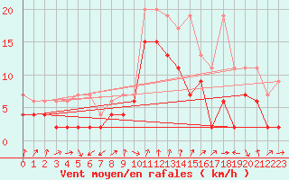 Courbe de la force du vent pour Mathod