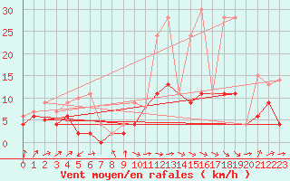 Courbe de la force du vent pour Belfort-Dorans (90)