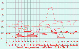 Courbe de la force du vent pour Saint-Brieuc (22)