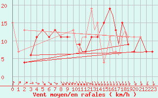 Courbe de la force du vent pour Shoream (UK)