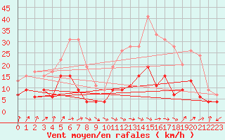 Courbe de la force du vent pour Salon-de-Provence (13)