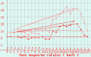 Courbe de la force du vent pour Dinard (35)