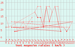 Courbe de la force du vent pour Kalisz