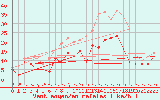 Courbe de la force du vent pour Warburg