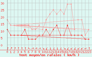Courbe de la force du vent pour Schleiz