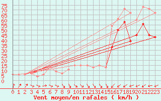 Courbe de la force du vent pour Warcop Range