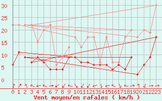 Courbe de la force du vent pour Altenrhein