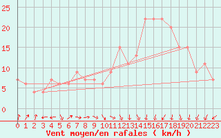 Courbe de la force du vent pour Mascara-Ghriss