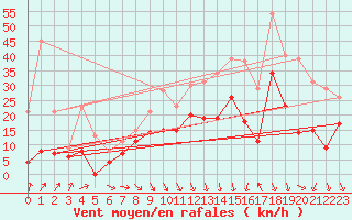 Courbe de la force du vent pour Lyon - Saint-Exupry (69)