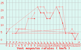 Courbe de la force du vent pour Resko