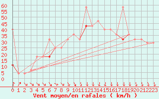 Courbe de la force du vent pour Honningsvag / Valan