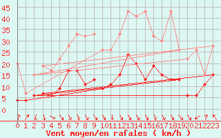 Courbe de la force du vent pour Evionnaz