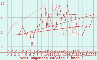 Courbe de la force du vent pour Karlovy Vary