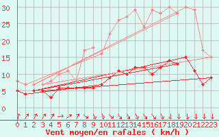 Courbe de la force du vent pour Orval (18)