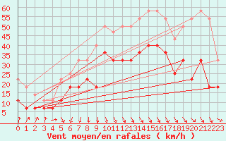 Courbe de la force du vent pour Sines / Montes Chaos