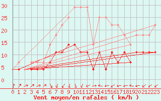Courbe de la force du vent pour Amot