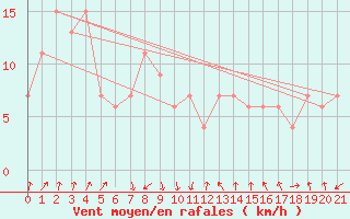 Courbe de la force du vent pour Paganella