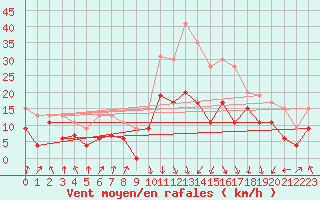 Courbe de la force du vent pour Calvi (2B)