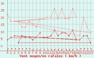 Courbe de la force du vent pour Interlaken