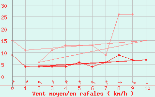 Courbe de la force du vent pour Ble - Binningen (Sw)