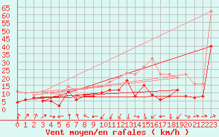 Courbe de la force du vent pour Pointe de Socoa (64)