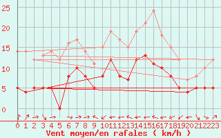 Courbe de la force du vent pour Solenzara - Base arienne (2B)