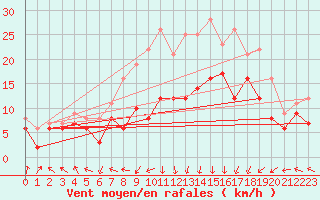 Courbe de la force du vent pour Chemnitz