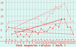 Courbe de la force du vent pour Le Luc - Cannet des Maures (83)