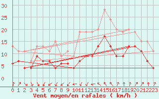 Courbe de la force du vent pour Cap Camarat (83)