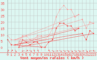 Courbe de la force du vent pour Carcassonne (11)