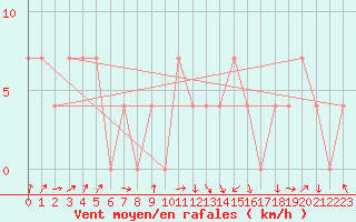 Courbe de la force du vent pour Aigen Im Ennstal
