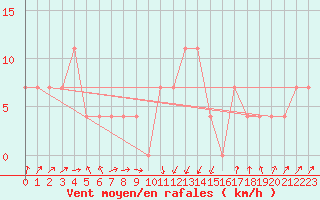 Courbe de la force du vent pour Hirschenkogel