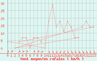 Courbe de la force du vent pour Reutte