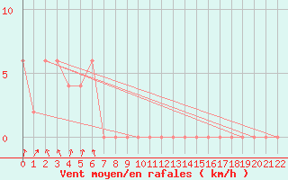 Courbe de la force du vent pour Beerburrum Forest